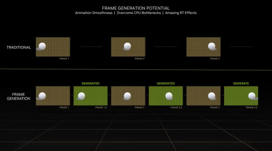 Schéma expliquant le principe de la Frame Generation : des images intermédiaires sont synthétisées pour doubler la fluidité perçue. Schéma expliquant le principe de la Frame Generation : des images intermédiaires sont synthétisées pour doubler la fluidité perçue.